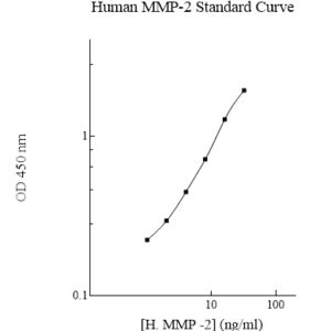Human Matrix Metalloproteinase-2 (MMP-2) ELISA Kit