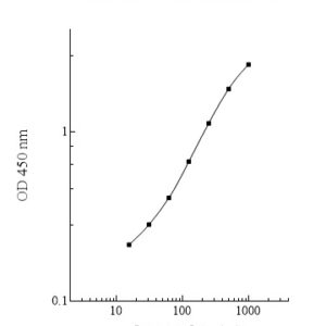 Human Myeloperoxidase (MPO) ELISA Kit