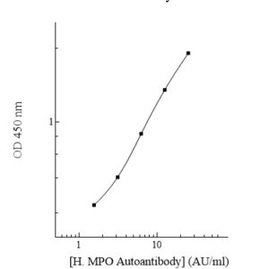 Human Myeloperoxidase Autoantibody (p-ANCA) ELISA Kit