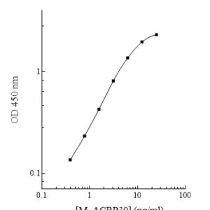 Mouse Adiponectin (ACRP30) ELISA Kit