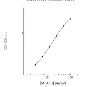 Mouse Antithrombin III (AT3) AssayMax ELISA Kit