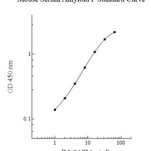 Mouse Serum Amyloid P Component (SAP) ELISA Kit