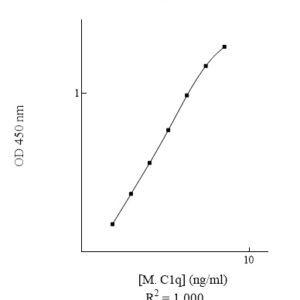 Mouse Complement C1q ELISA Kit