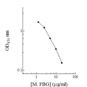 Mouse Fibrinogen (FBG) AssayMax ELISA Kit
