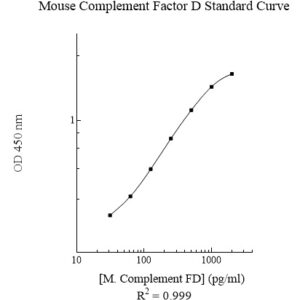 Mouse Complement Factor D AssayMax ELISA Kit