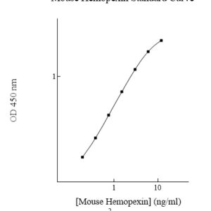 Mouse Hemopexin ELISA Kit