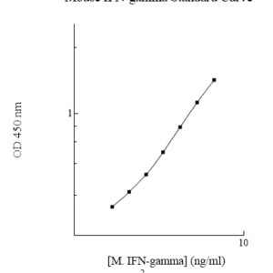 Mouse Interferon-gamma (IFN-gamma) ELISA Kit