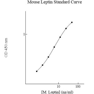 Mouse Leptin ELISA Kit