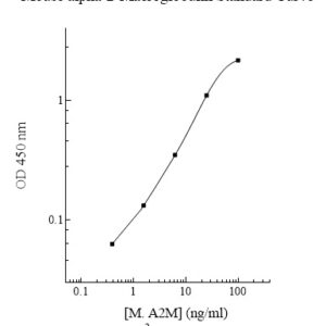 Mouse alpha-2-Macroglobulin ELISA Kit