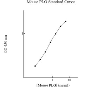 Mouse Plasminogen (PLG) AssayMax ELISA Kit