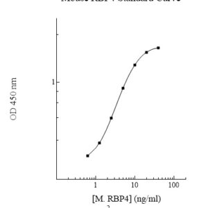 Mouse Retinol-Binding Protein 4 (RBP4) ELISA Kit