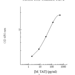 Mouse Thrombin-Antithrombin (TAT) Complex ELISA Kit