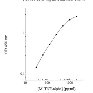 Mouse TNF-alpha ELISA Kit