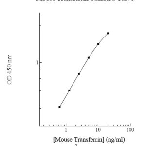 Mouse Transferrin ELISA Kit