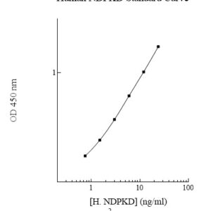 Human Nucleoside Diphosphate Kinase D (NDPKD) ELISA Kit