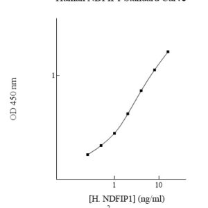 Human NEDD4 Family-Interacting Protein 1 (NDFIP1) ELISA Kit