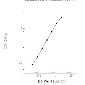 Human PAI-1 ELISA Kit (with Control)
