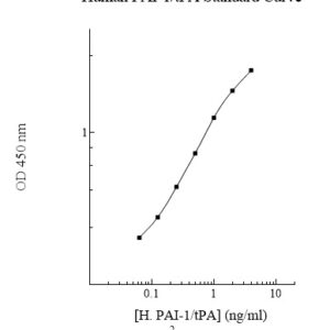 Human PAI-1/tPA AssayMax ELISA Kit