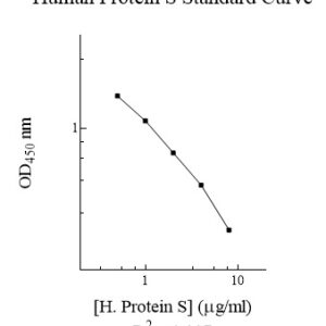 Human Protein S (Total) ELISA Kit