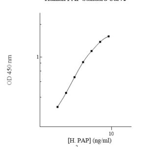 Human Plasmin-Alpha-2-Antiplasmin (PAP) Complex ELISA Kit