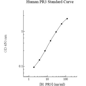 Human Proteinase 3 (PR3) ELISA Kit