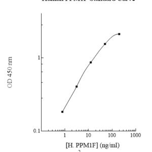 Human Protein Phosphatase 1F (PPM1F) ELISA Kit