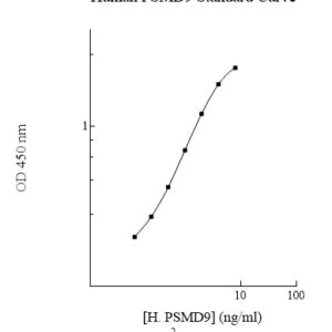 Human PSMD9 ELISA Kit