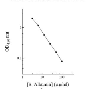 Swine Albumin ELISA Kit