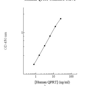 Human QPRT ELISA Kit