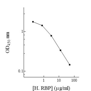 Human Retinol-Binding Protein (RBP) ELISA Kit