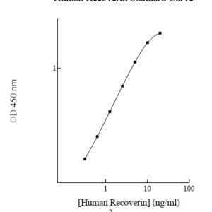 Human Recoverin ELISA Kit
