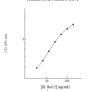 Human Ro52 ELISA Kit