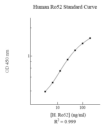 Human Ro52 ELISA Kit