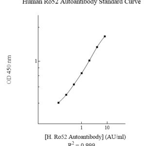 Human Ro52 Autoantibody ELISA Kit