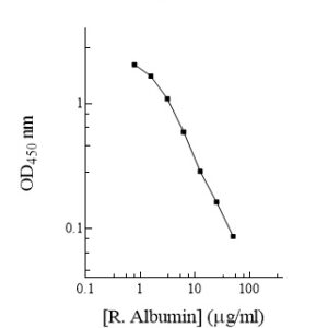 Rat Albumin AssayMax ELISA Kit