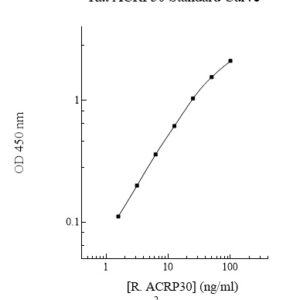 Rat Adiponectin (ACRP30) ELISA Kit