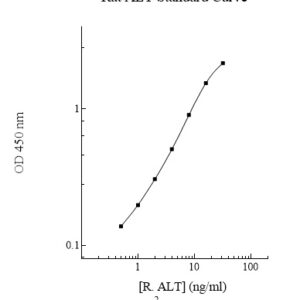 Rat Alanine Aminotransferase (ALT, GPT) AssayMax ELISA Kit