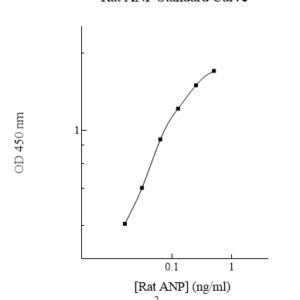 Rat Atrial Natriuretic Peptide (ANP) ELISA Kit