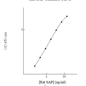 Rat Serum Amyloid P Component (SAP) AssayMax ELISA Kit