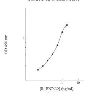 Rat Brain Natriuretic Peptide 32 (BNP-32) AssayMax ELISA Kit