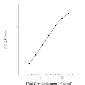 Rat Ceruloplasmin AssayMax ELISA Kit