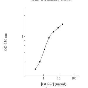 Glucagon-Like Peptide 2 (GLP-2) AssayMax ELISA Kit