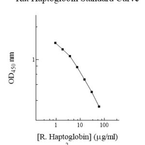 Rat Haptoglobin AssayMax ELISA Kit