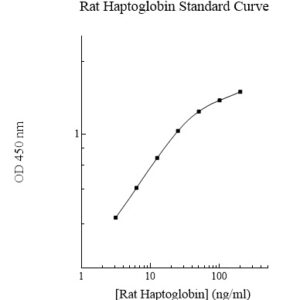 Rat Haptoglobin AssayMax ELISA Kit