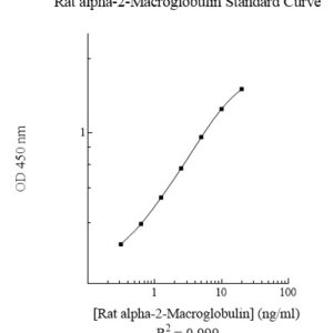 Rat alpha-2-Macroglobulin ELISA Kit