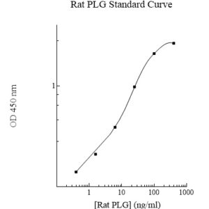 Rat Plasminogen AssayMax ELISA Kit