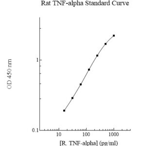 Rat TNF-alpha AssayMax ELISA Kit