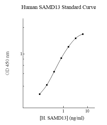 Human SAMD13 ELISA Kit