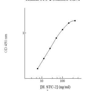 Human Stanniocalcin-2 (STC-2) ELISA Kit
