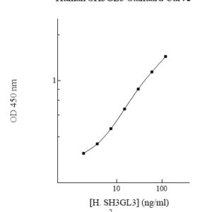 Human SH3GL3 ELISA Kit